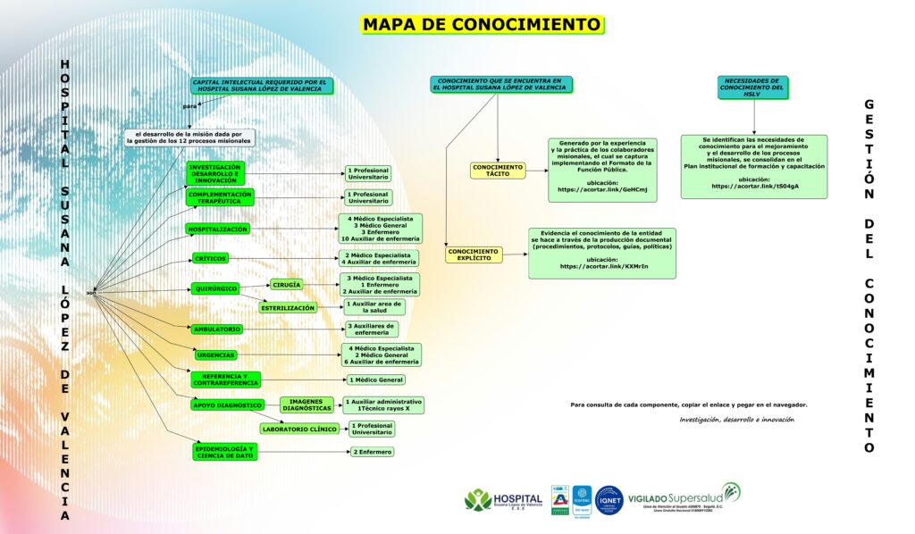 Mapa de Conocimiento del Hospital Susana López de Valencia E.S.E. actualizado, que muestra los componentes estratégicos del capital intelectual, los enlaces de consulta al repositorio institucional y los mecanismos de fortalecimiento del aprendizaje organizacional.